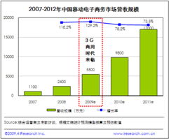 2009年中国移动电子商务营收规模预计达5500万元，中文互联网数据资讯中心揭示行业潜力