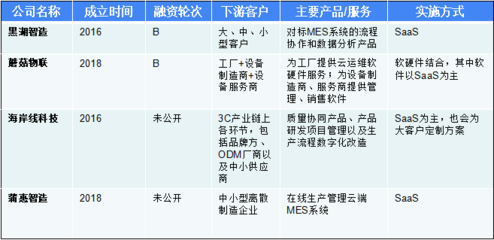寻找工业互联网独角兽 年收入增速普遍超2倍，营收过亿玩家已显现